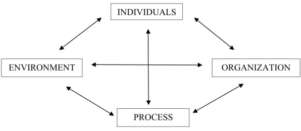 Figure 5: A framework for describing new venture creation, (Gartner, 1985).