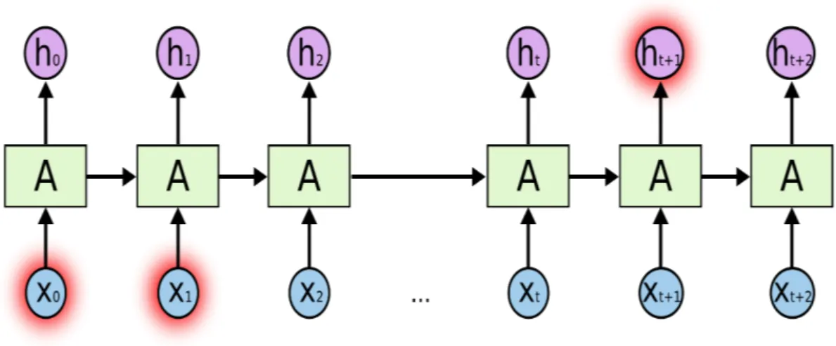 Figure 2: Long-term dependencies (Olah, 2015) 2.3.3 Long short-term memory (LSTM)