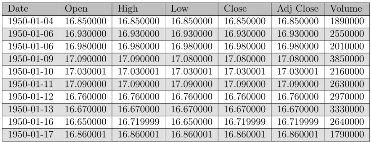 Table 1: Dataset from Yahoo! Finance 3.1.1 Description Of Each Data Feature