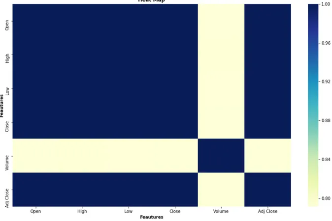 Figure 6: Heat Map Of The Six Index Features 3.3 Frameworks