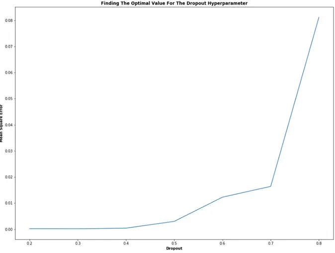 Figure 7: Illustrating empirical testing for finding the optimal dropout value