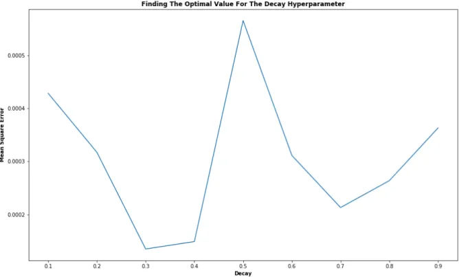 Figure 10: Illustrating empirical testing for finding the optimal value for Decay hyperparame- hyperparame-ter