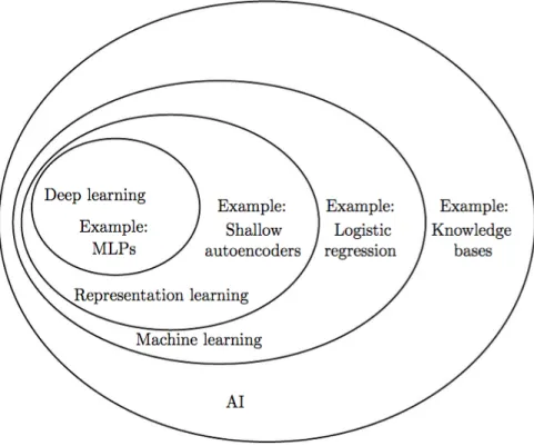 Figure 1: Venn diagram showing how machine learning, AI, Deep Learning etc. correlate (Singh, 2017)