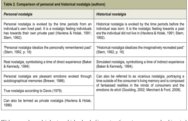 Table 2. Comparison of personal and historical nostalgia (authors)  