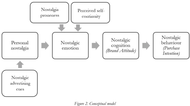 Figure 2. Conceptual model 