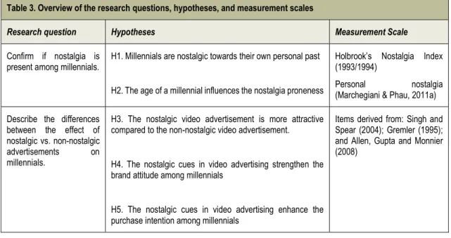 Table 3 illustrates a detailed overview of the research questions, proposed hypotheses, and  measurement scales