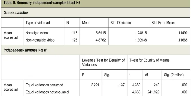 Table 9. Summary independent-samples t-test H3 