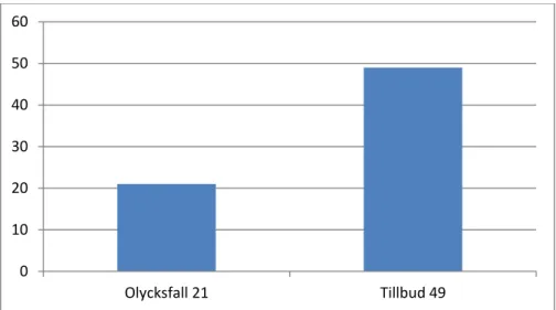 Figur 7: Antal olycksfall och tillbud. 