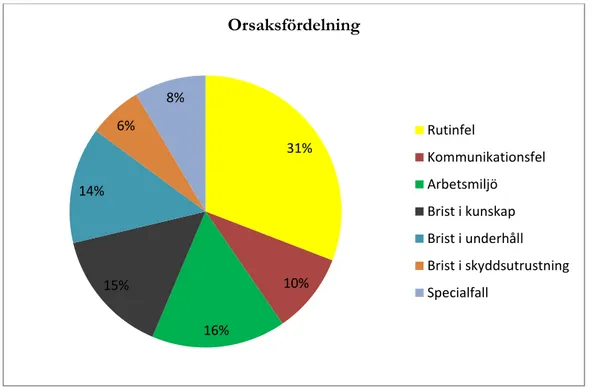 Figur 1: Orsaksfördelning  31% 10% 16% 15% 14% 6% 8%  Orsaksfördelning  Rutinfel KommunikationsfelArbetsmiljöBrist i kunskapBrist i underhåll Brist i skyddsutrustningSpecialfall