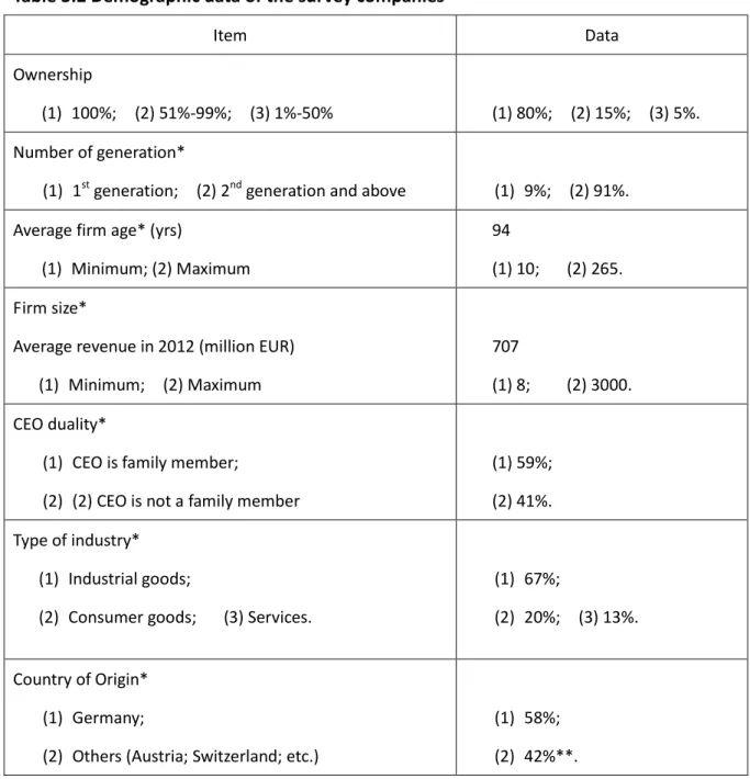 Table 3.2 Demographic data of the survey companies 