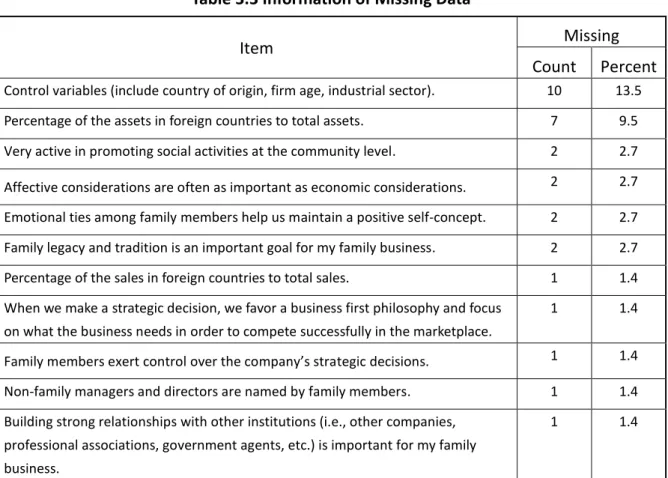 Table 3.3 Information of Missing Data 