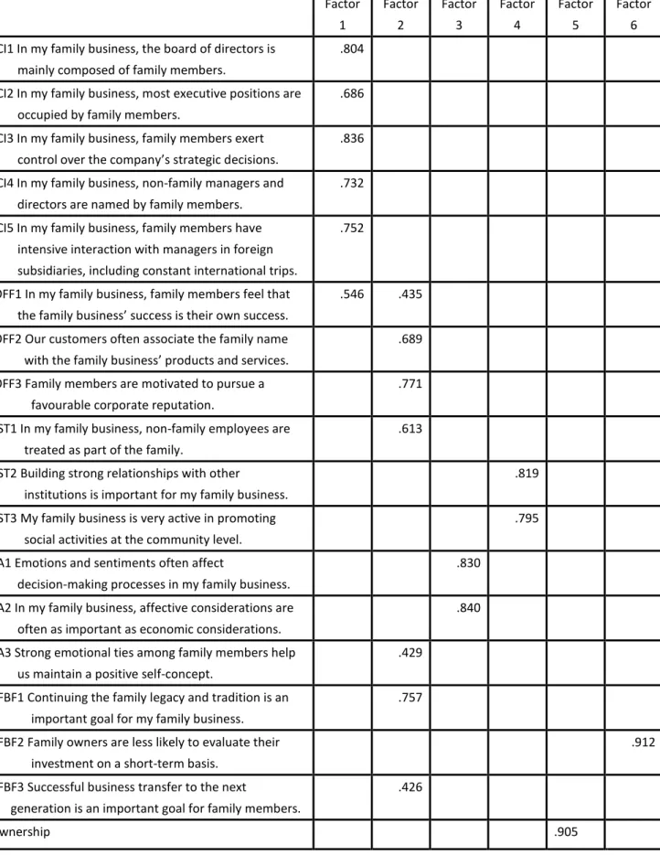 Table 4.1    Results of EFA test on SEW’s 18 items