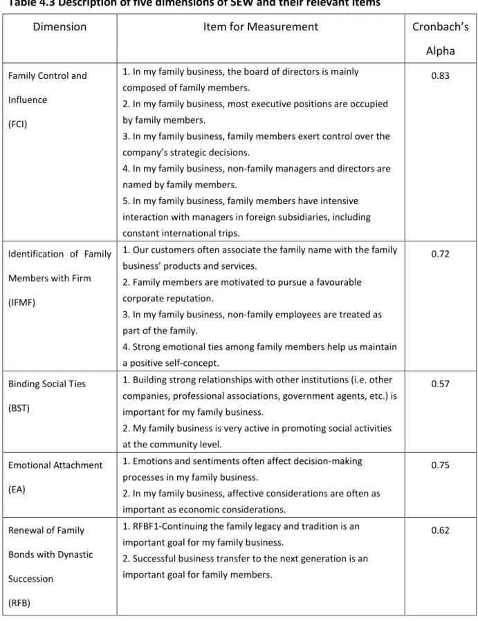 Table 4.3 Description of five dimensions of SEW and their relevant items 