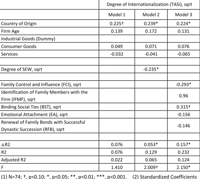 Table 4.5 Results of regression analysis 