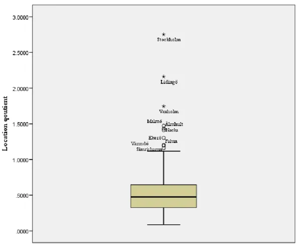 Figure 1- Boxplot of the concentration of cultural workers in 2011 
