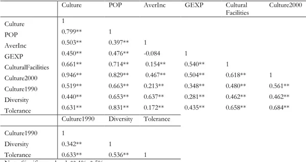 Table 4-Bivariate correlation matrix 