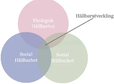 Figur 1Hållbarutveckling inspiration av (KTH, 2018) 