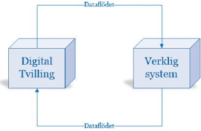 Figur 5 Digital Twin Data Flow (Kritzinger et al. 2018) 