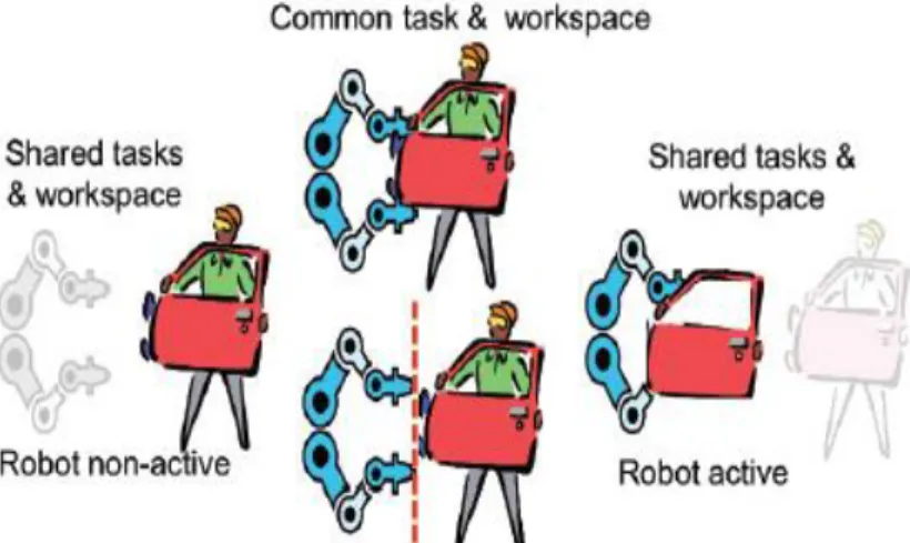 Figur 6 Människa-robotkollaboration i en arbetsmiljö (Michalos et al. 2015) 