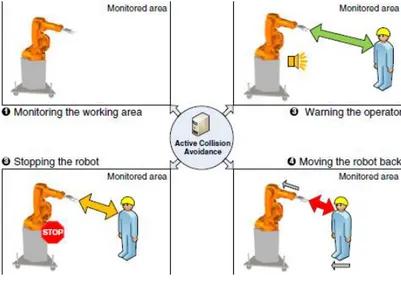Figur 9 visar 4 steg för hur kollision kan undvikas och dessa stegen beskrivs i texten nedan:  