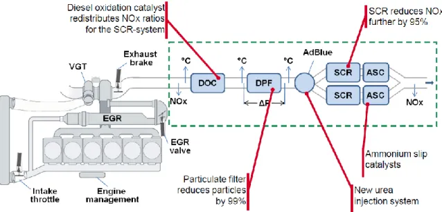 Figure 2: Scania’s Euro 6 Aftertreatment system [3] 