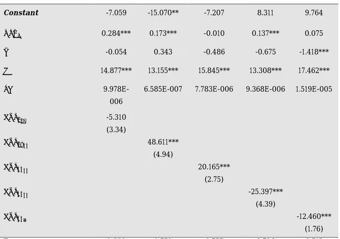 Table  5  demonstrates  the  regression  results  obtained  for  each  specific  age  group  independently  to  alleviate  the  insignificance  that  multicollinearity  could  have  created  in  the  initial  regression  model  (Table  4)