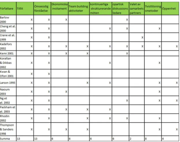 Tabell  1.  Nyströms  tabell  för  vad  tidigare  forskning  tycker  är  viktigt  för  ett  lyckat partneringprojekt (2005) 