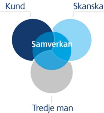 Figur 3. Skanskas visualisering av partnering. (Skanska, 2020)  