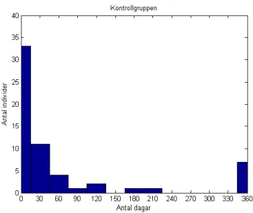 Figur 4. Kontrollgruppens angivna sjukskrivningsdagar i ett histogram. n= 60. 