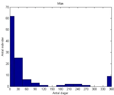 Figur 6. Visar männen sjukskrivningsdagar i ett histogram. n= 112. 