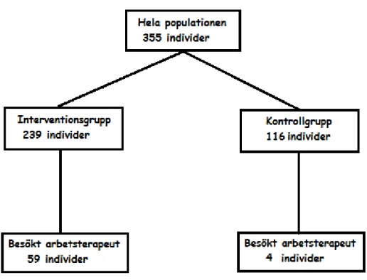 Figur 9. Flödesschema över antalet besök hos arbetsterapeut i interventionsgruppen och kon- kon-trollgruppen