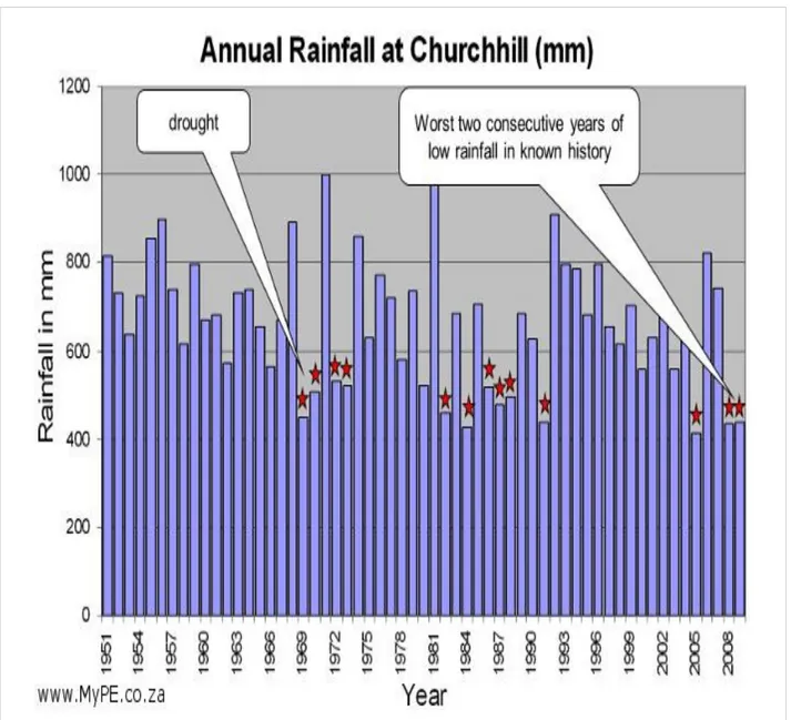 Figure 2: The variability of rainfall at churchhill dam from 1951 to 2009 focusing on drought.