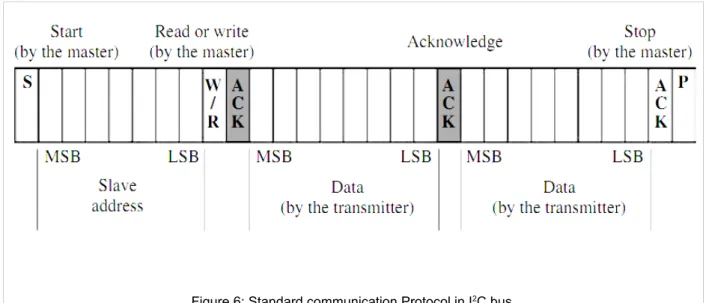 Figure 7: The new protocol in I 2 C bus showed with the first 2 bytes of a transfer and the 10-bit address.