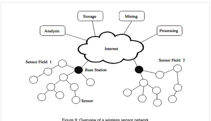 Figure 9: Overview of a wireless sensor network