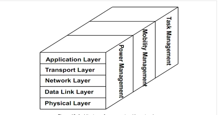 Figure 10: Architecture of sensor network's protocols.