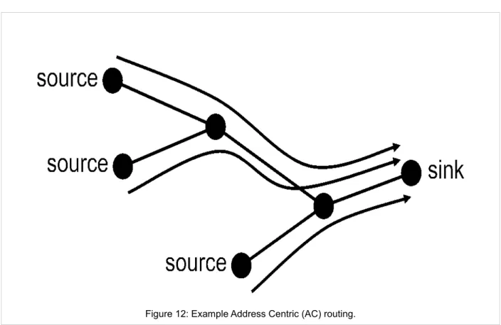 Figure 12: Example Address Centric (AC) routing.