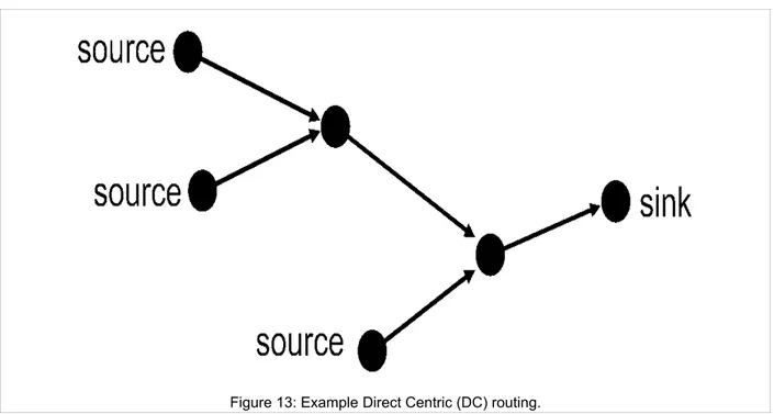 Figure 13: Example Direct Centric (DC) routing.