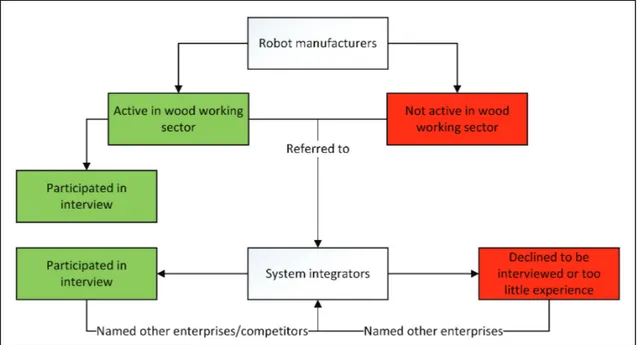 Fig. 1 Overview of the applied method of convenience and snowball sampling technique in this study