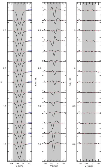 Figure 3. Observed LSD profiles Stokes         ​I​, Stokes ​V and “null” respectively, taken in April 2014 scaled with a             factor 158