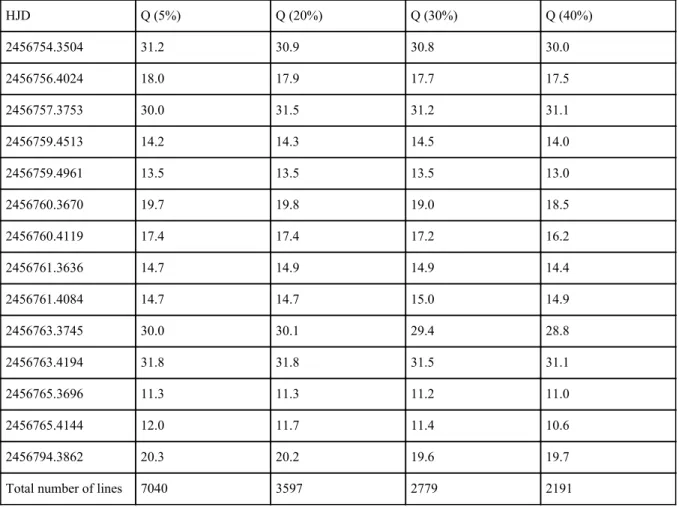 Table 1. Table of quality factors             ​Q for different cut-offs (%) for the observed data from April 2014
