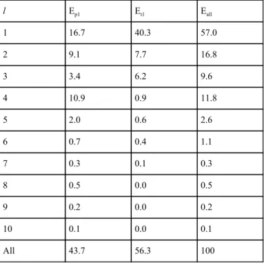 Table 4a. Relative energies for different spherical harmonic components of the magnetic map derived for April     2014