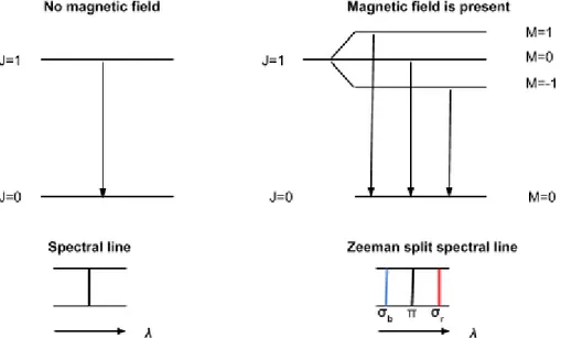 Figure 1. Representation of atomic energy levels and corresponding spectral lines when there         is no magnetic field in comparison to the case when a magnetic field is present