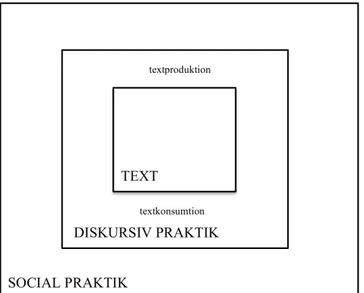 Figur 3: Faircloughs tredimensionella modell för diskursanalys (Winther Jørgensen och  Phillips, 2000, s