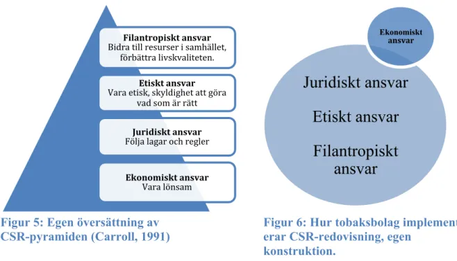 Figur 5: Egen översättning av                      Figur 6: Hur tobaksbolag implement-  CSR-pyramiden (Carroll, 1991)                     erar CSR-redovisning, egen 