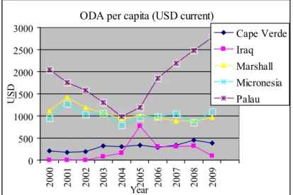 Figure 1.2.1 Net ODA per capita received (USD current), in populations of Cape Verde, Iraq, Marshall Islands, Federal States of Micronesia, and Palau, from the year 2000 to 2009.