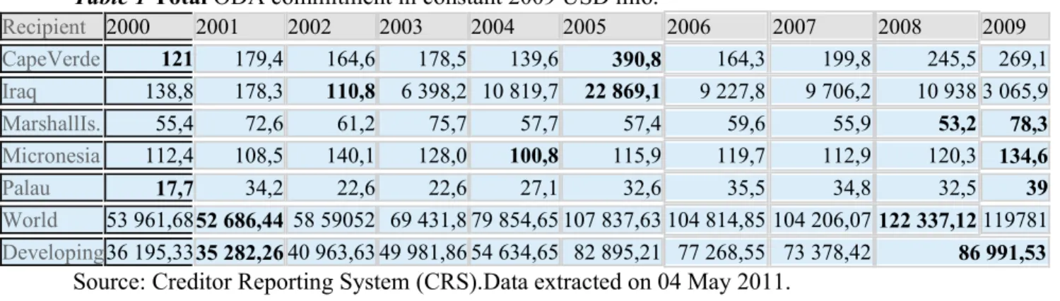 Table 1 Total ODA commitment in constant 2009 USD mio.