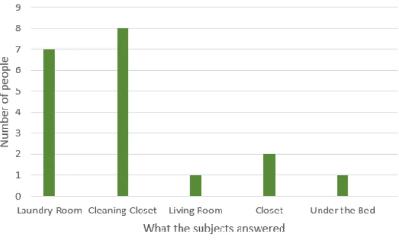 Figure 108 - Graph showing answer for Question 10 in the questionnaire study 