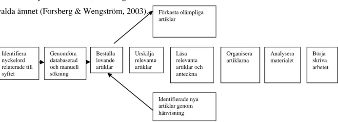 Figur 1.  Arbetsgången följde flödesschema ur Polit och Beck, 2008  (översättning av författarna)