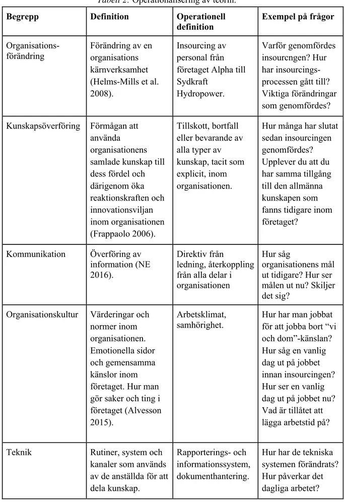 Tabell 2: Operationalisering av teorin.