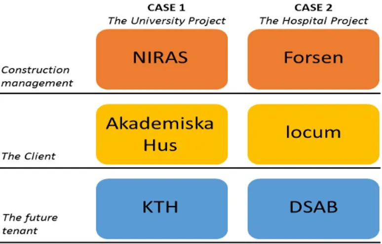Figure 1: The two cases and the corresponding organisations 